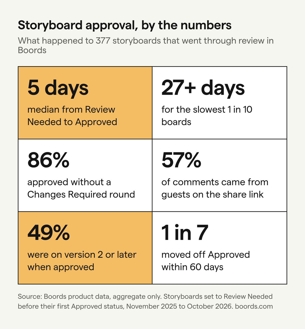 Storyboard approval by the numbers: median 5 days from Review Needed to Approved; 27+ days for the slowest 1 in 10; 86% approved without a Changes Required round; 57% of comments from guests on the share link; 49% on version 2 or later when approved; 1 in 7 moved off Approved within 60 days.